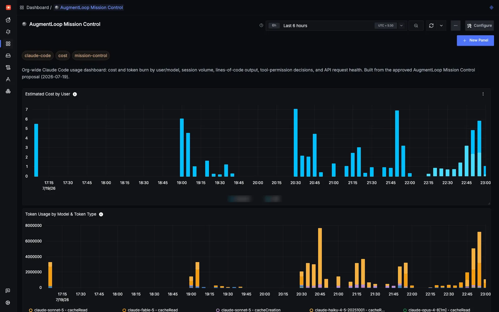Claude Code Mission Control: bar charts of spend per day, in blue and orange, with a legend of who spent it.